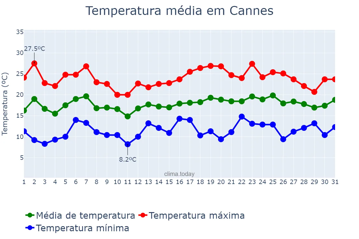 Temperatura em maio em Cannes, Provence-Alpes-Côte d’Azur, FR