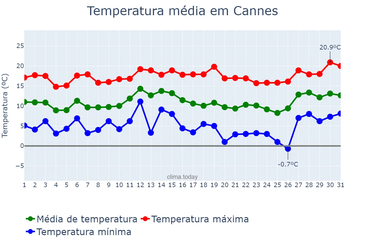 Temperatura em marco em Cannes, Provence-Alpes-Côte d’Azur, FR