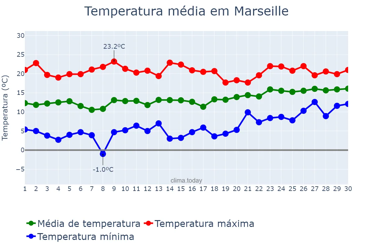 Temperatura em abril em Marseille, Provence-Alpes-Côte d’Azur, FR