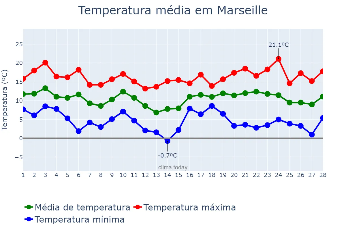 Temperatura em fevereiro em Marseille, Provence-Alpes-Côte d’Azur, FR