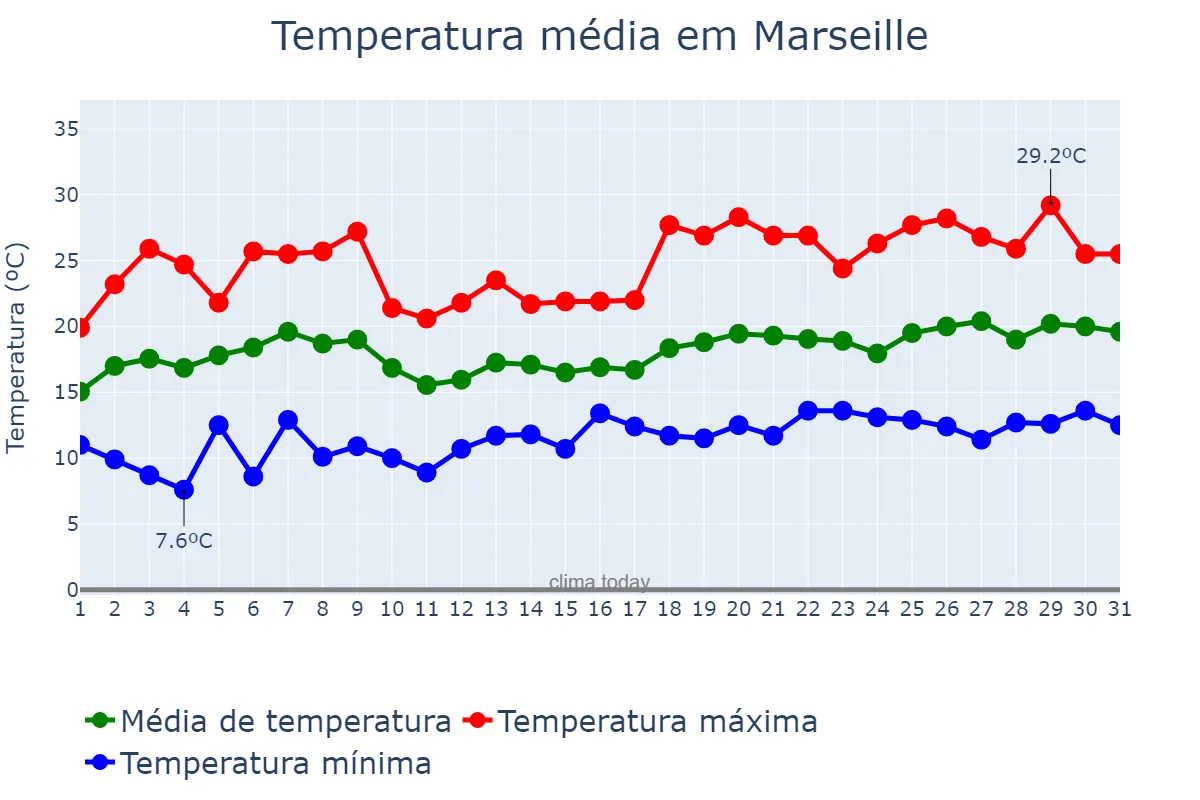 Temperatura em maio em Marseille, Provence-Alpes-Côte d’Azur, FR