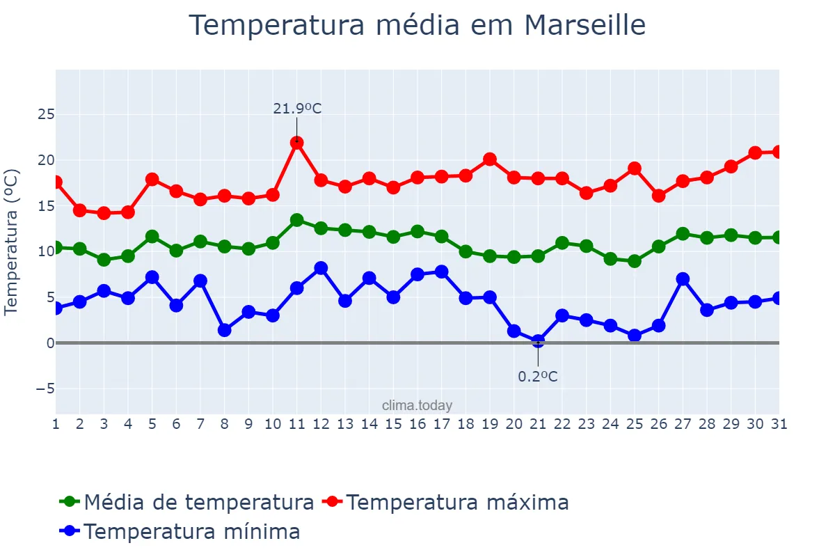 Temperatura em marco em Marseille, Provence-Alpes-Côte d’Azur, FR
