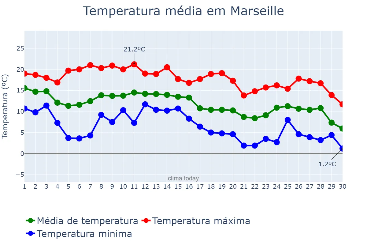 Temperatura em novembro em Marseille, Provence-Alpes-Côte d’Azur, FR