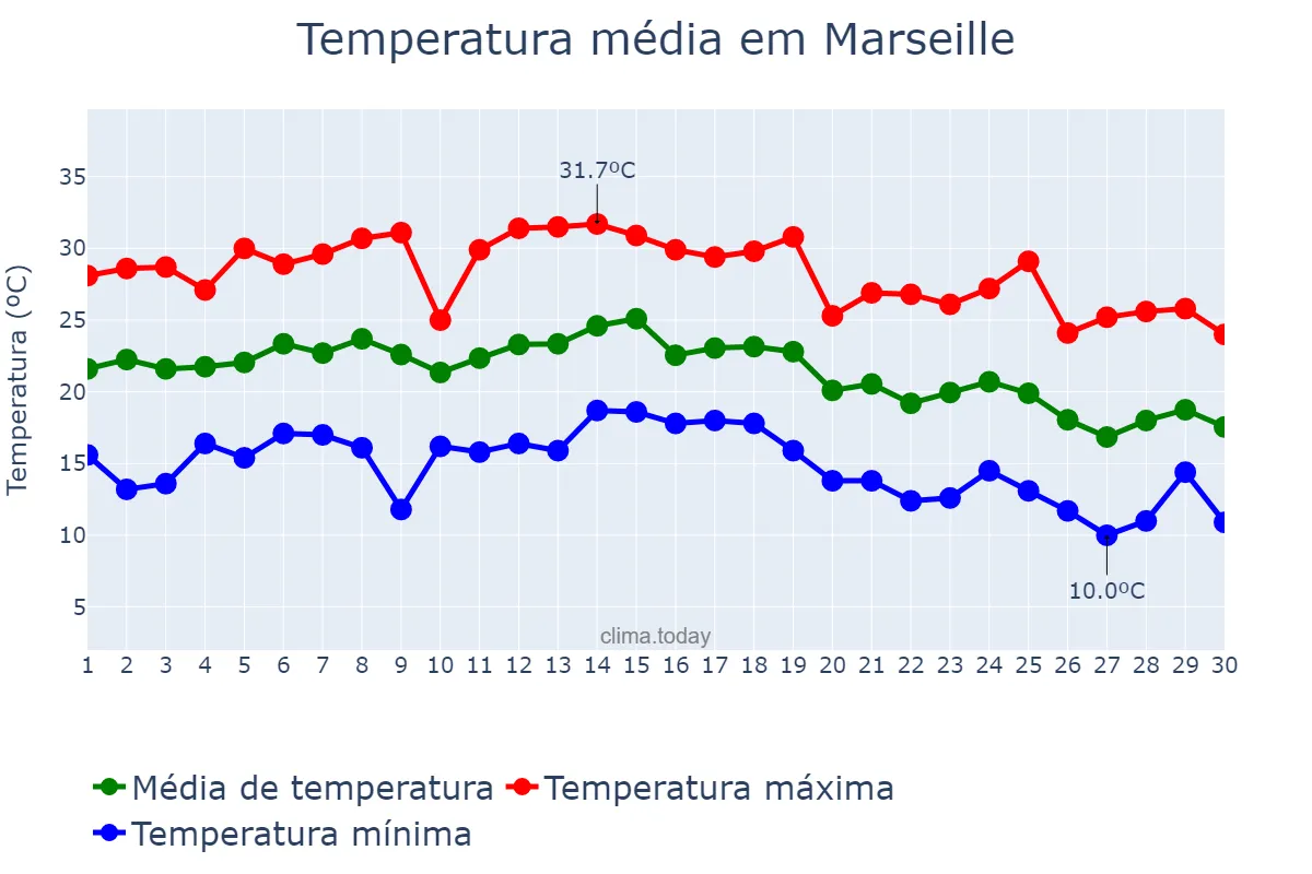 Temperatura em setembro em Marseille, Provence-Alpes-Côte d’Azur, FR
