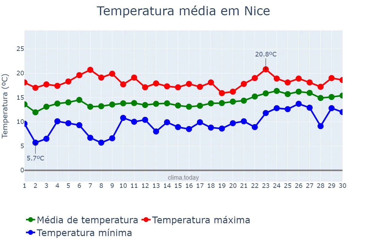 Temperatura em abril em Nice, Provence-Alpes-Côte d’Azur, FR