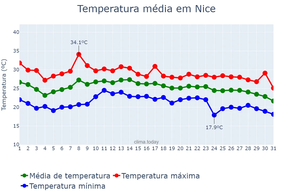 Temperatura em agosto em Nice, Provence-Alpes-Côte d’Azur, FR