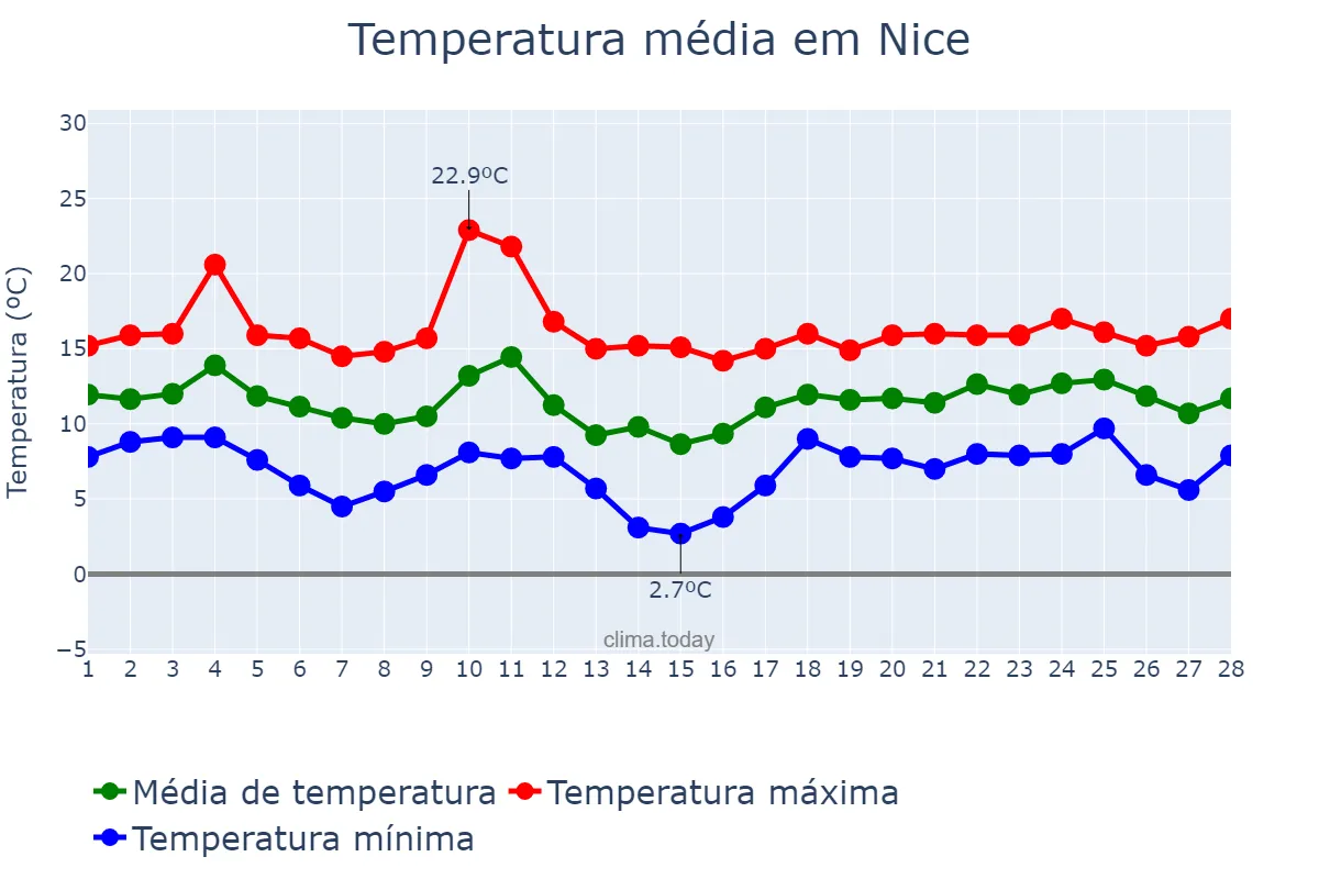 Temperatura em fevereiro em Nice, Provence-Alpes-Côte d’Azur, FR