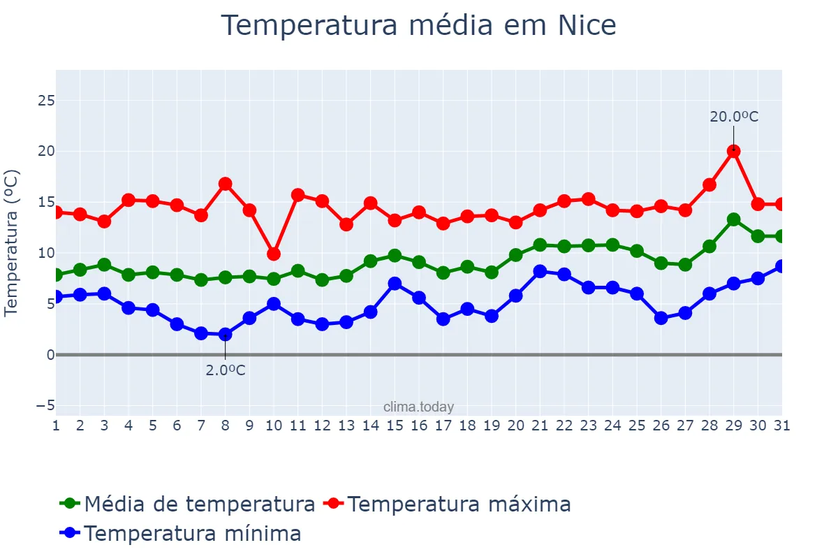 Temperatura em janeiro em Nice, Provence-Alpes-Côte d’Azur, FR
