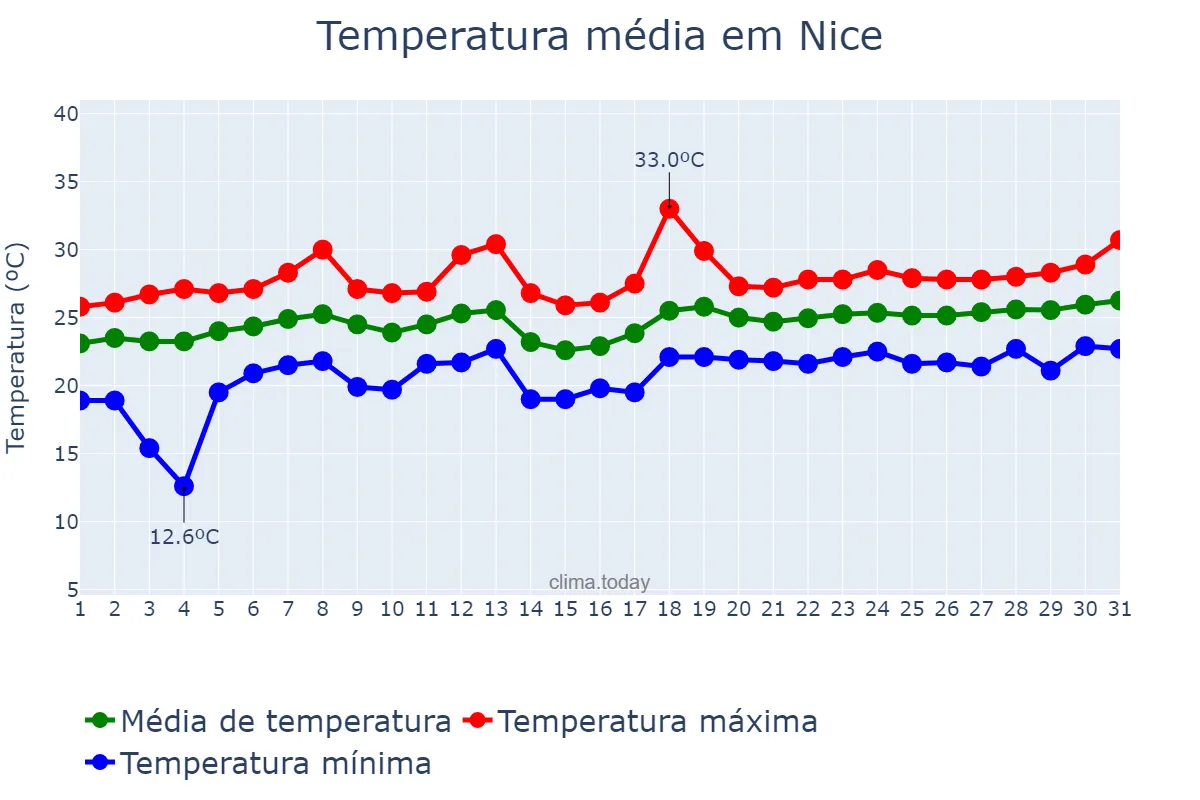 Temperatura em julho em Nice, Provence-Alpes-Côte d’Azur, FR