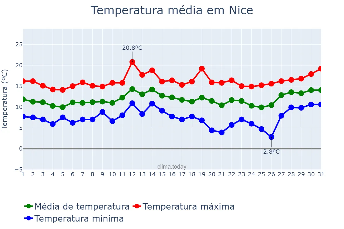 Temperatura em marco em Nice, Provence-Alpes-Côte d’Azur, FR