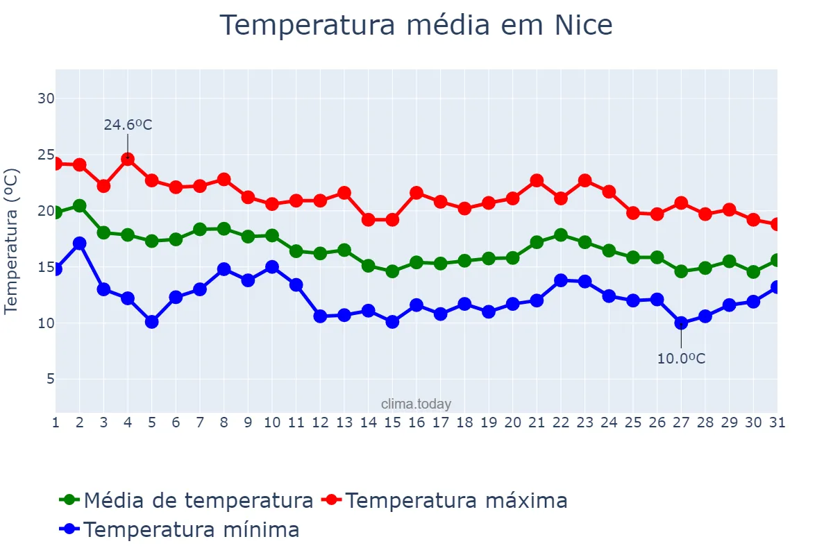 Temperatura em outubro em Nice, Provence-Alpes-Côte d’Azur, FR