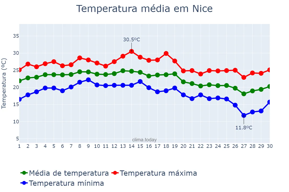 Temperatura em setembro em Nice, Provence-Alpes-Côte d’Azur, FR