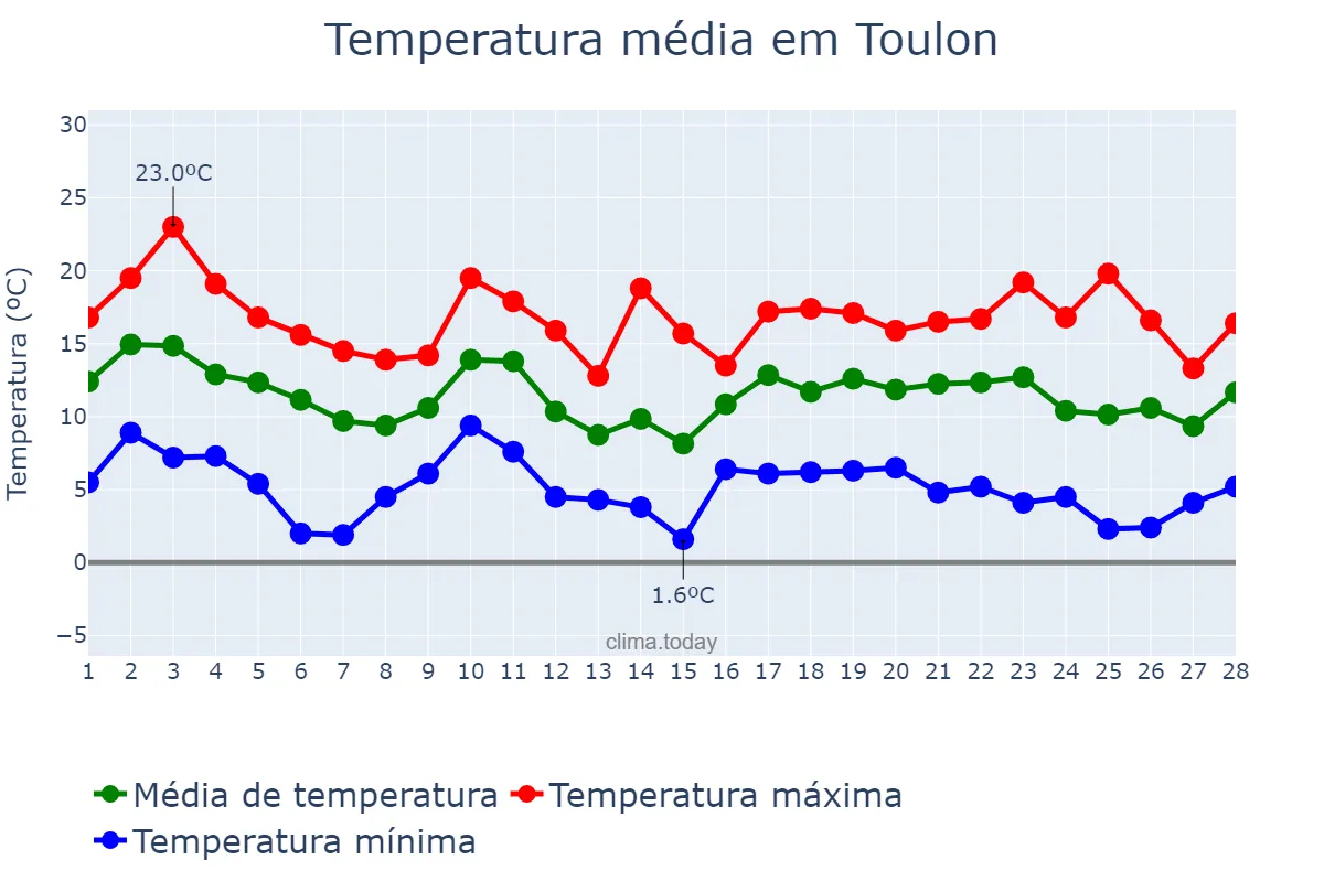 Temperatura em fevereiro em Toulon, Provence-Alpes-Côte d’Azur, FR