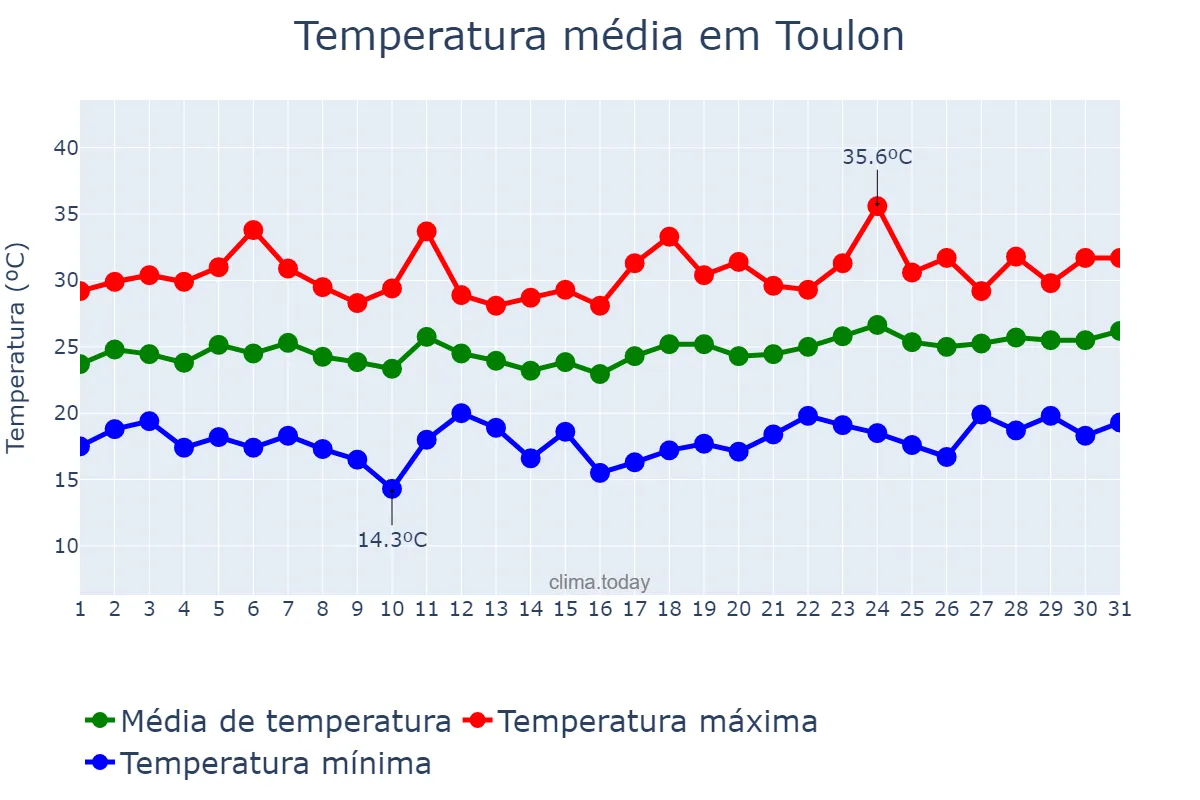 Temperatura em julho em Toulon, Provence-Alpes-Côte d’Azur, FR