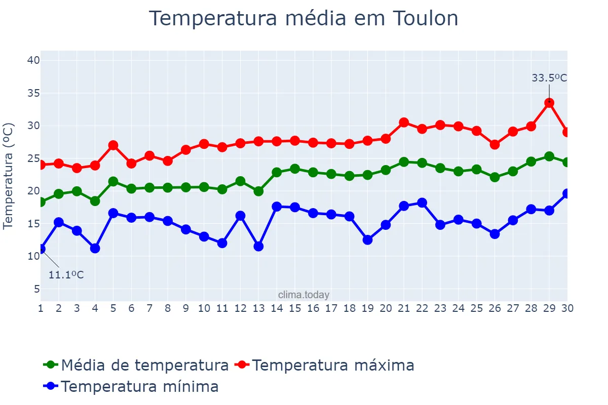 Temperatura em junho em Toulon, Provence-Alpes-Côte d’Azur, FR