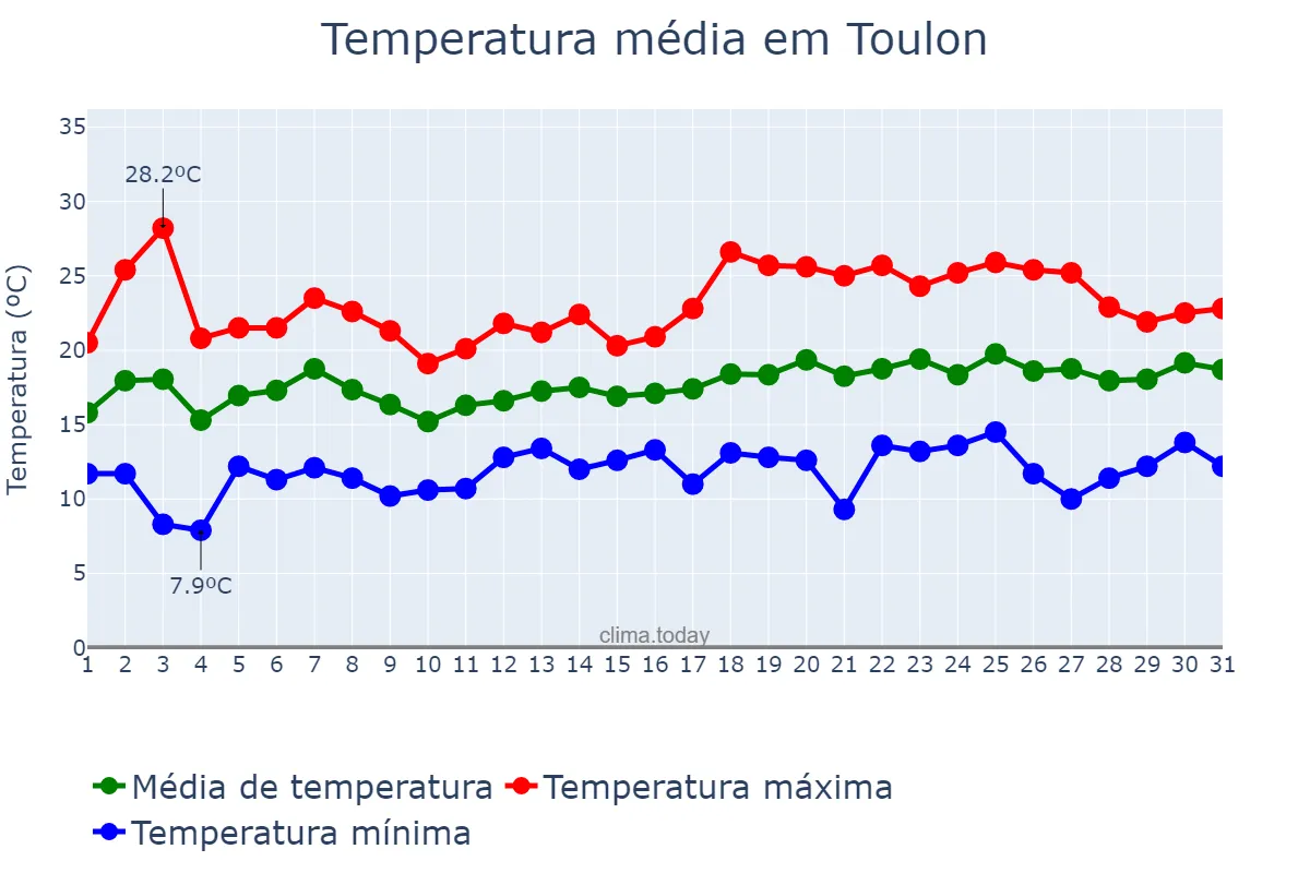 Temperatura em maio em Toulon, Provence-Alpes-Côte d’Azur, FR
