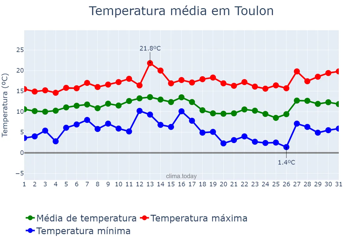 Temperatura em marco em Toulon, Provence-Alpes-Côte d’Azur, FR