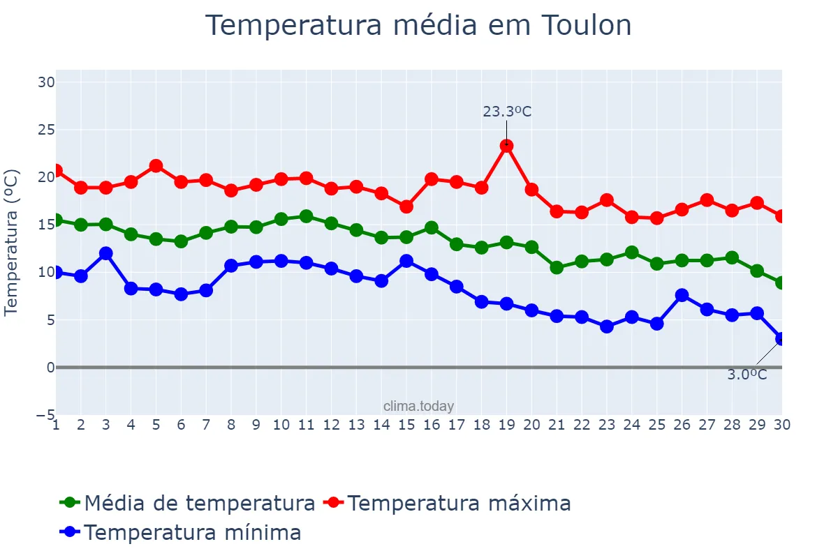 Temperatura em novembro em Toulon, Provence-Alpes-Côte d’Azur, FR