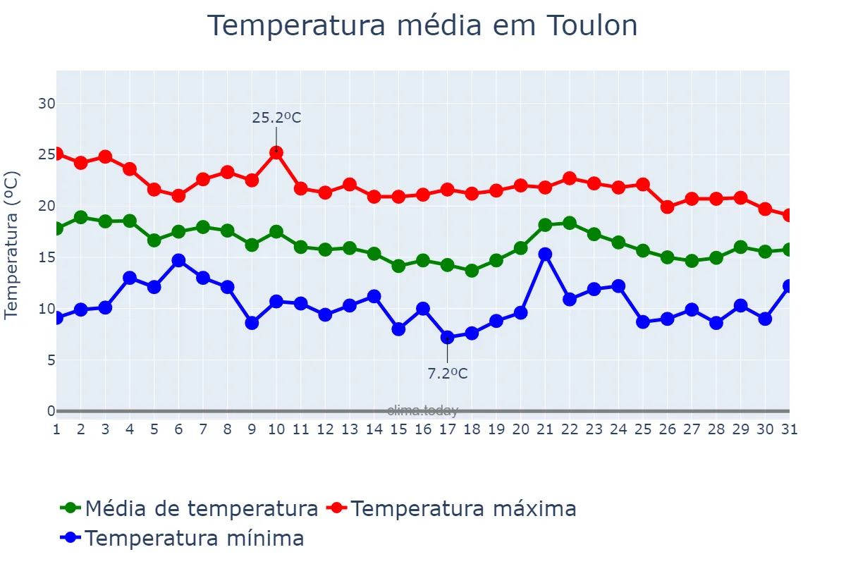 Temperatura em outubro em Toulon, Provence-Alpes-Côte d’Azur, FR