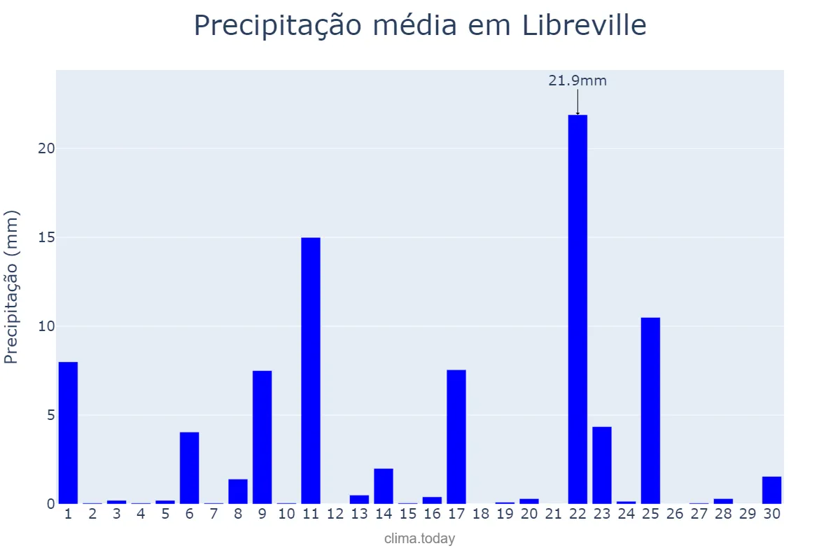 Precipitação em abril em Libreville, Estuaire, GA