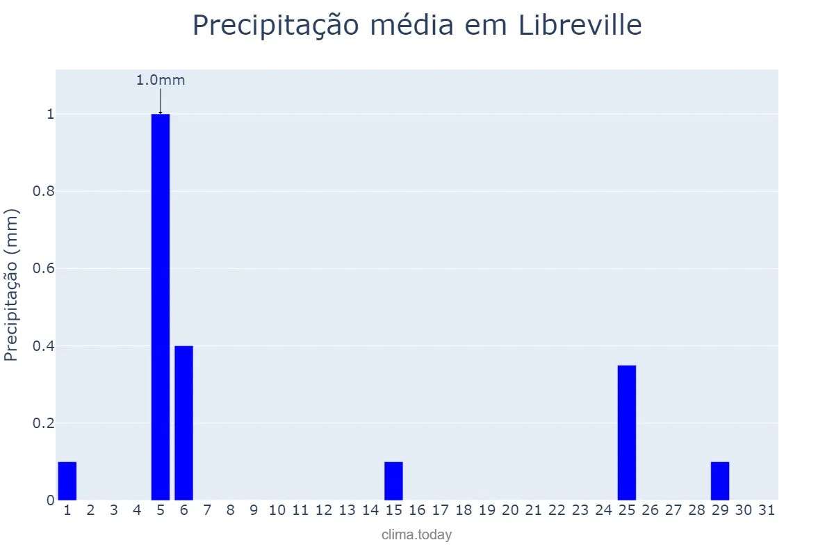 Precipitação em julho em Libreville, Estuaire, GA