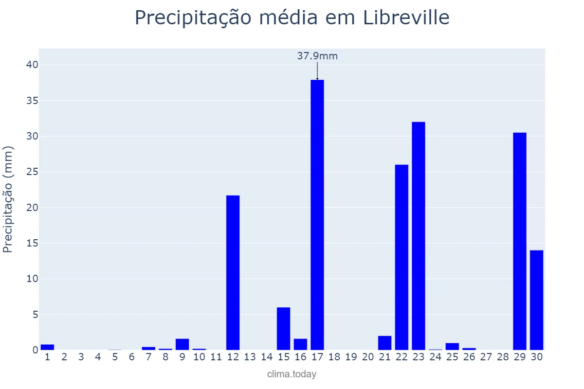 Precipitação em junho em Libreville, Estuaire, GA