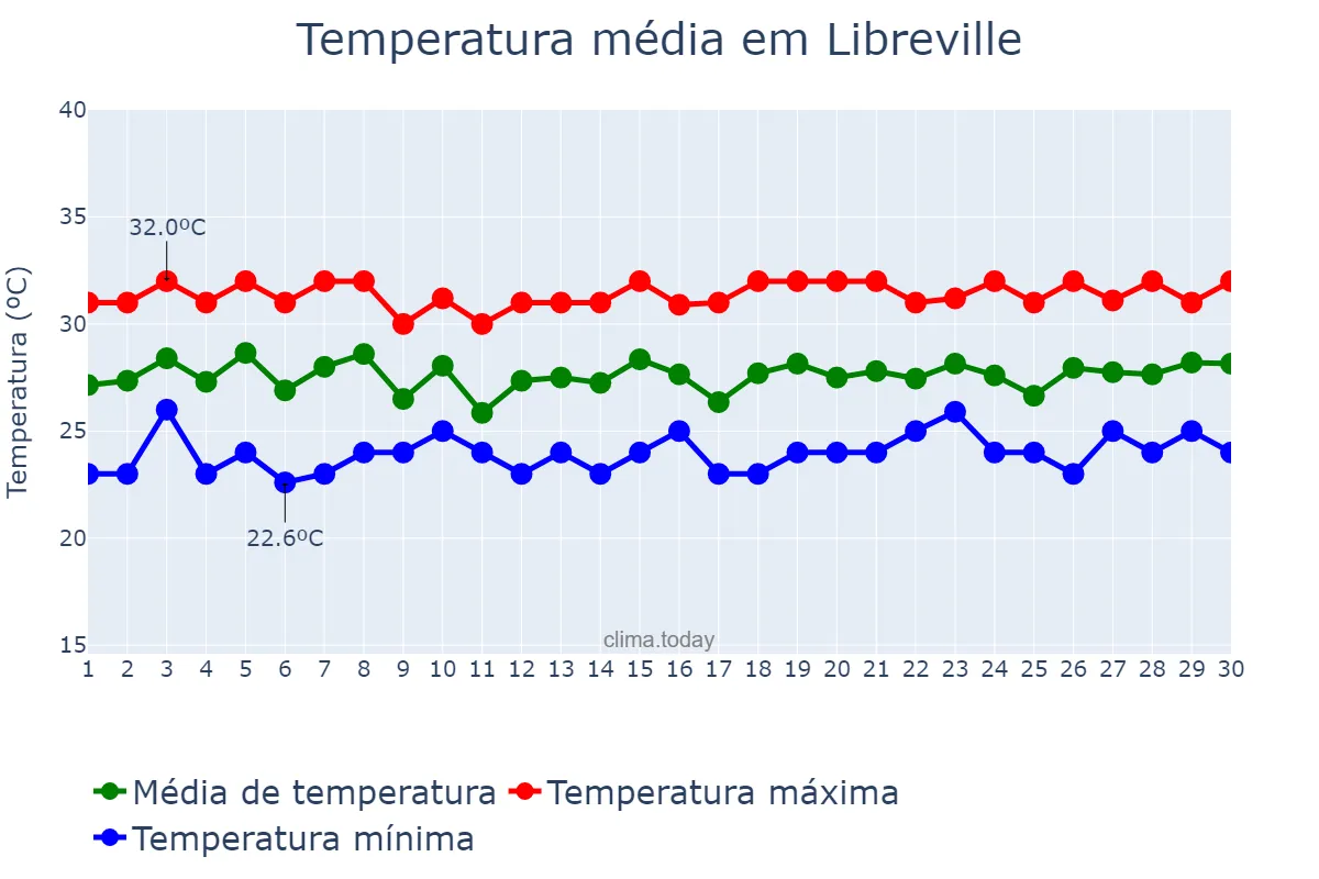 Temperatura em abril em Libreville, Estuaire, GA