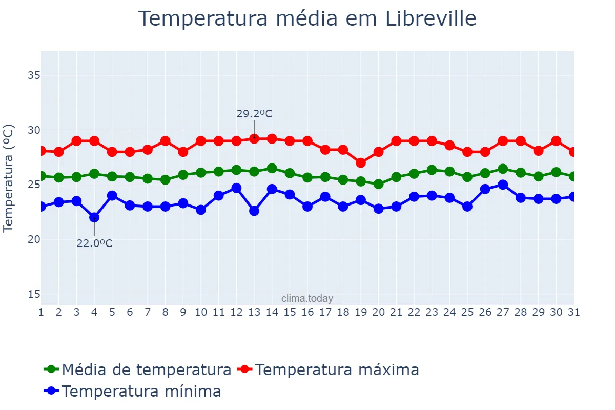 Temperatura em agosto em Libreville, Estuaire, GA