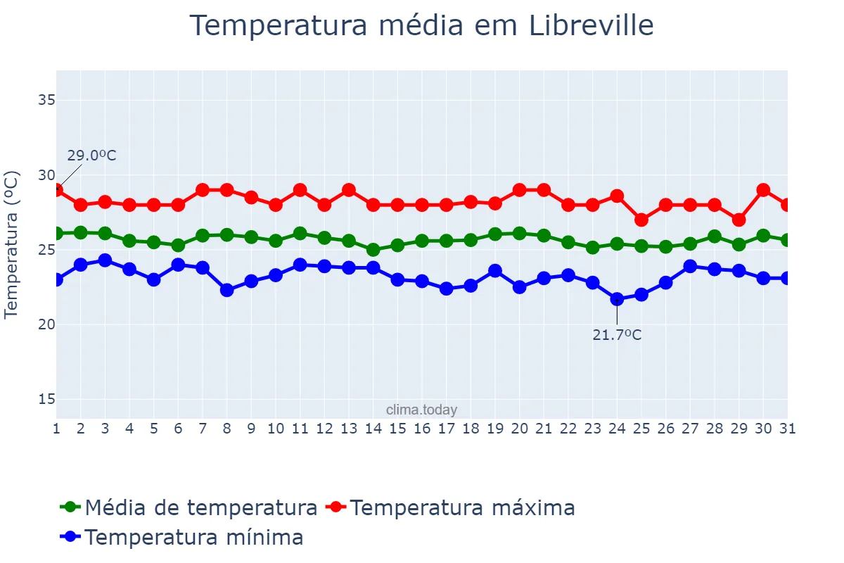 Temperatura em julho em Libreville, Estuaire, GA