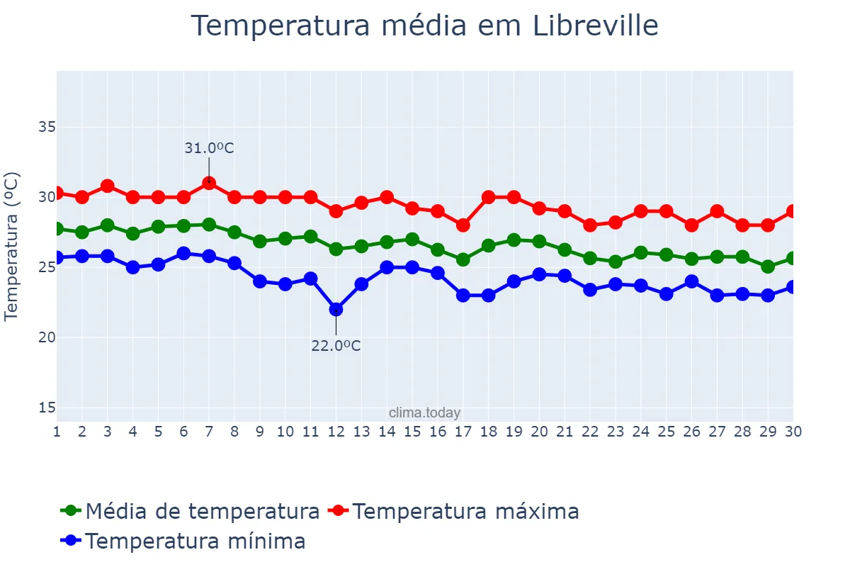 Temperatura em junho em Libreville, Estuaire, GA