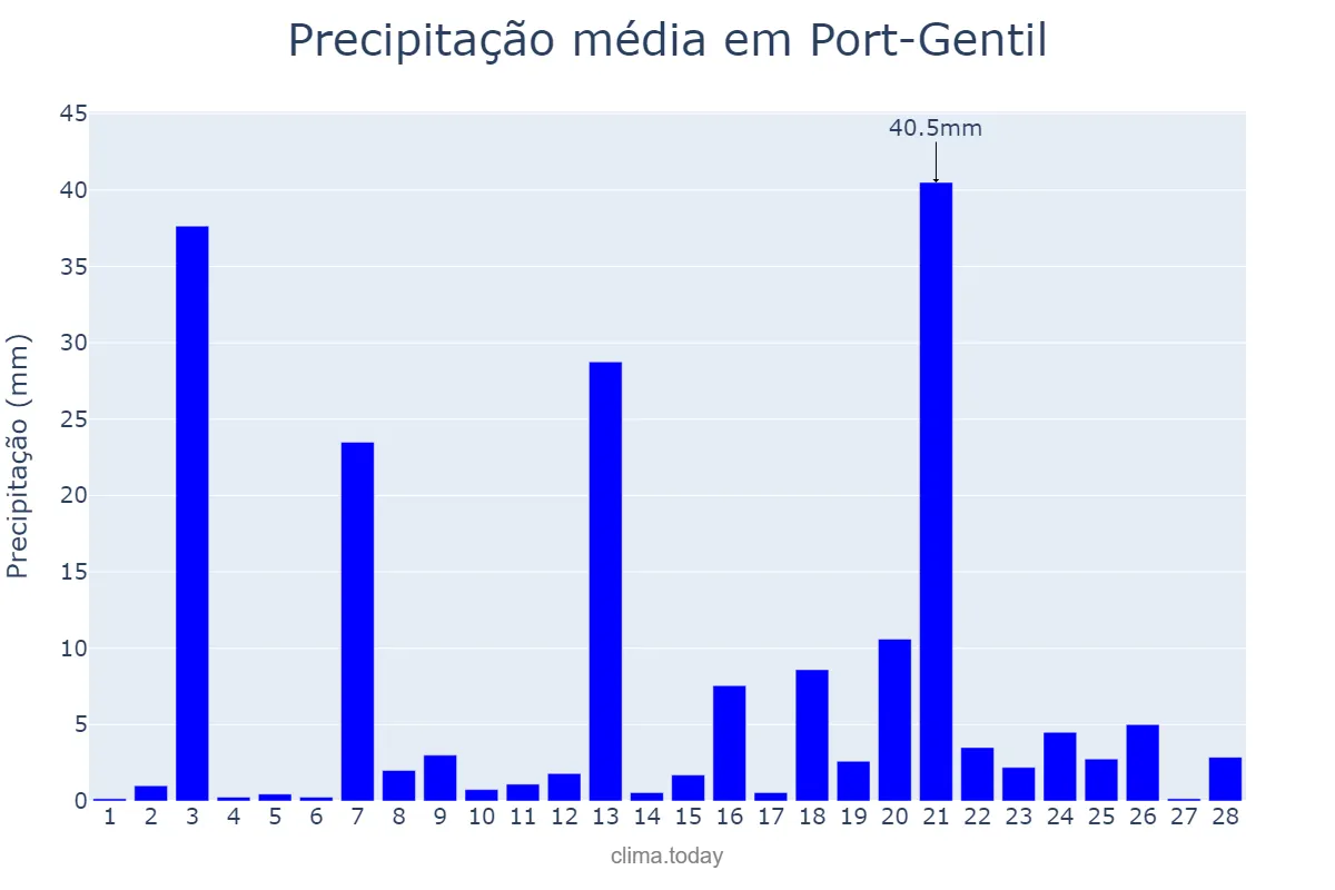 Precipitação em fevereiro em Port-Gentil, Ogooué-Maritime, GA