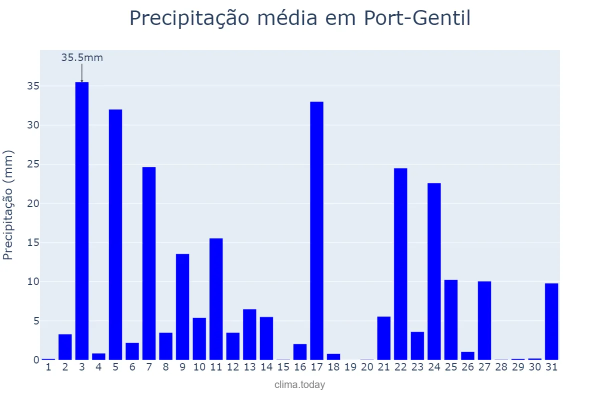 Precipitação em janeiro em Port-Gentil, Ogooué-Maritime, GA