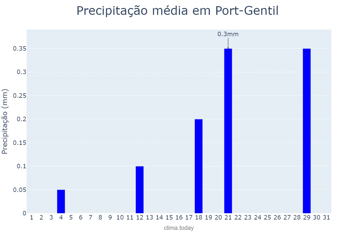 Precipitação em julho em Port-Gentil, Ogooué-Maritime, GA