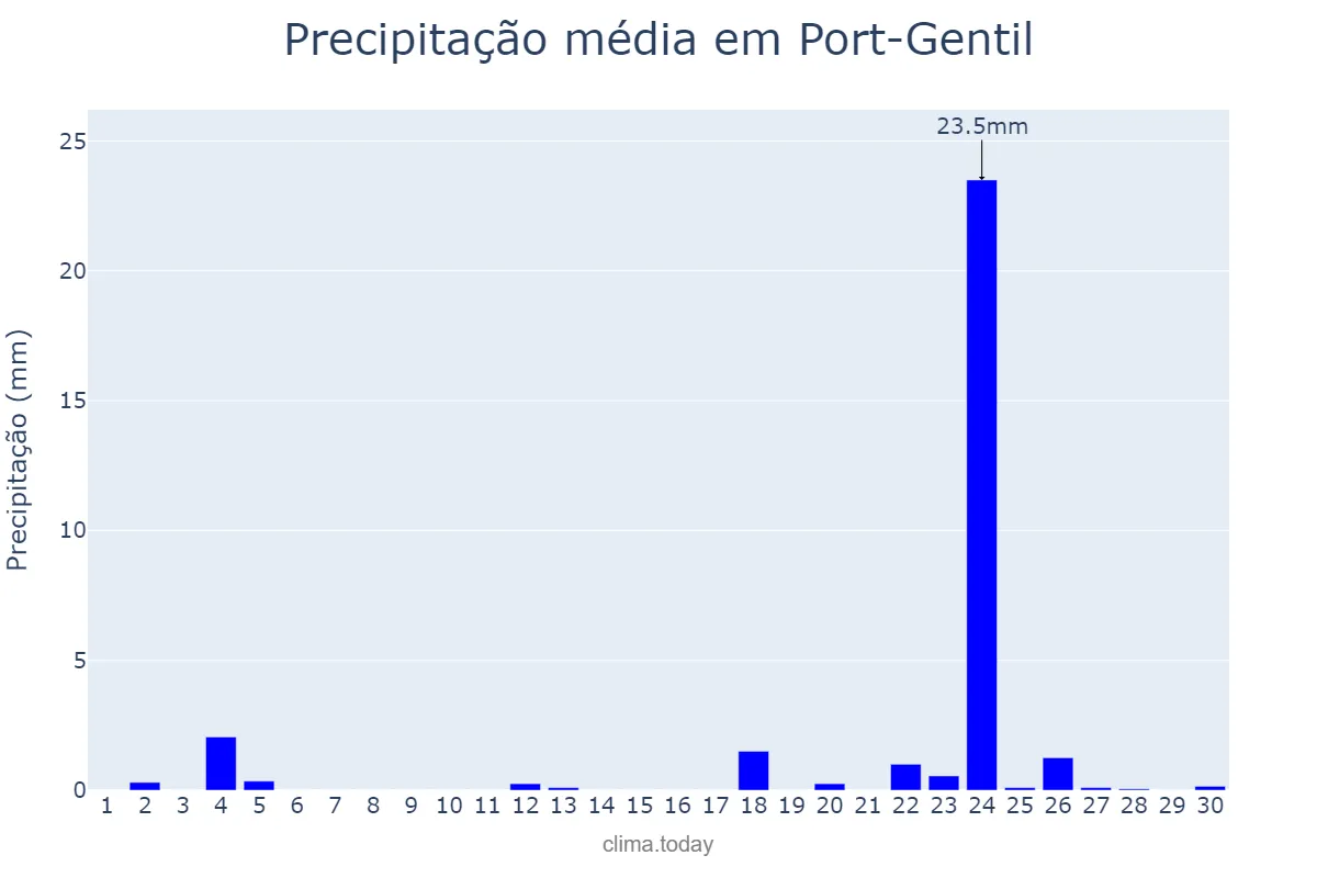 Precipitação em setembro em Port-Gentil, Ogooué-Maritime, GA
