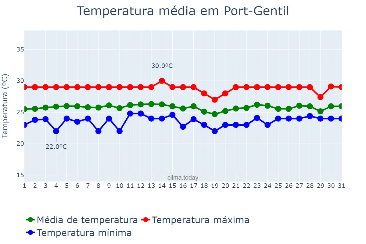Temperatura em agosto em Port-Gentil, Ogooué-Maritime, GA