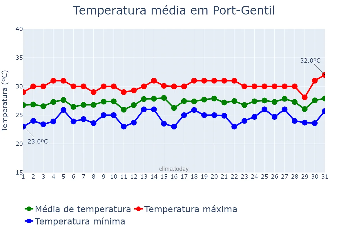 Temperatura em dezembro em Port-Gentil, Ogooué-Maritime, GA