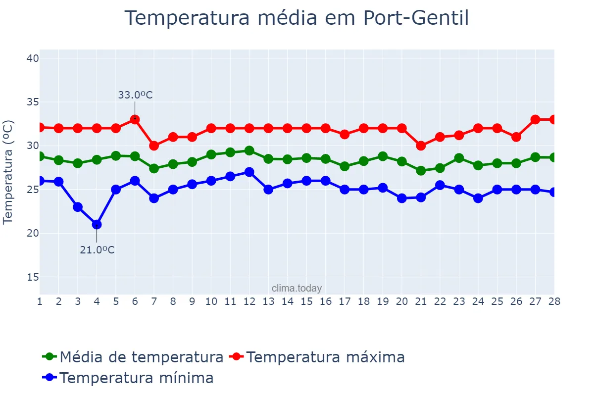 Temperatura em fevereiro em Port-Gentil, Ogooué-Maritime, GA