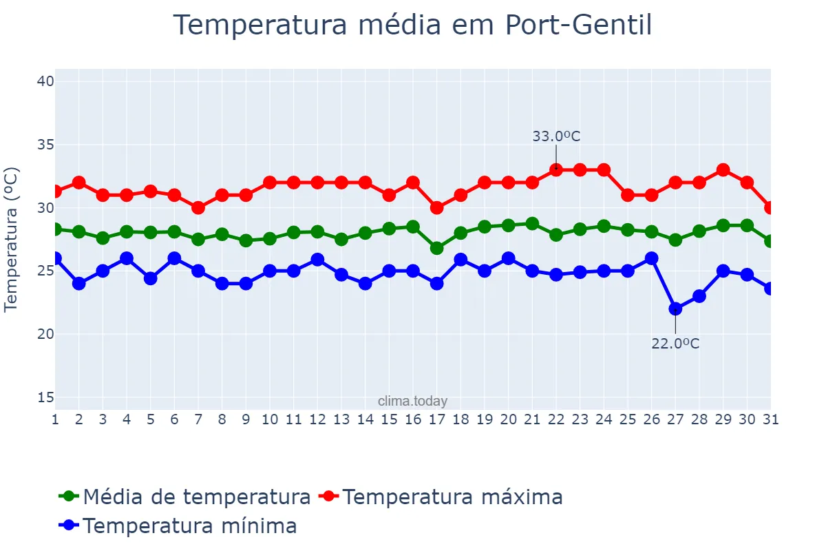 Temperatura em janeiro em Port-Gentil, Ogooué-Maritime, GA