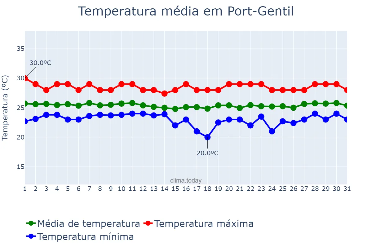 Temperatura em julho em Port-Gentil, Ogooué-Maritime, GA
