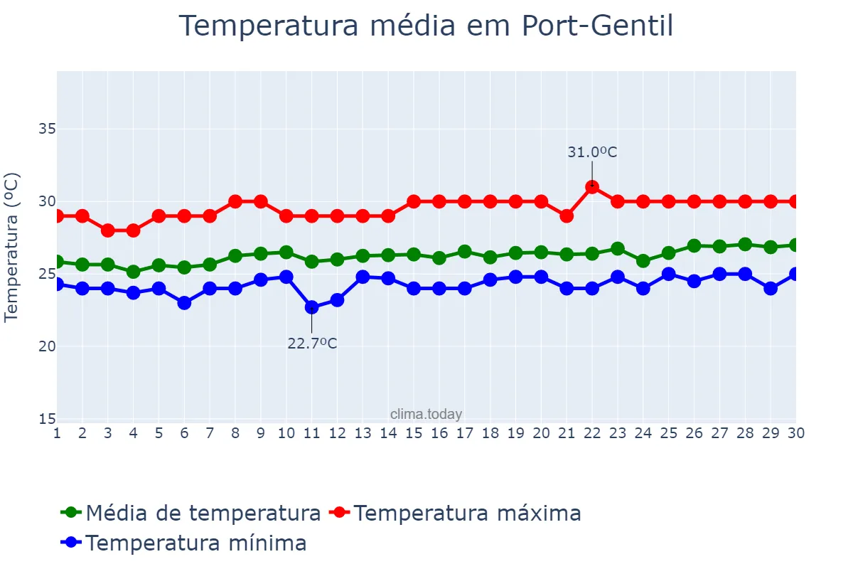 Temperatura em setembro em Port-Gentil, Ogooué-Maritime, GA