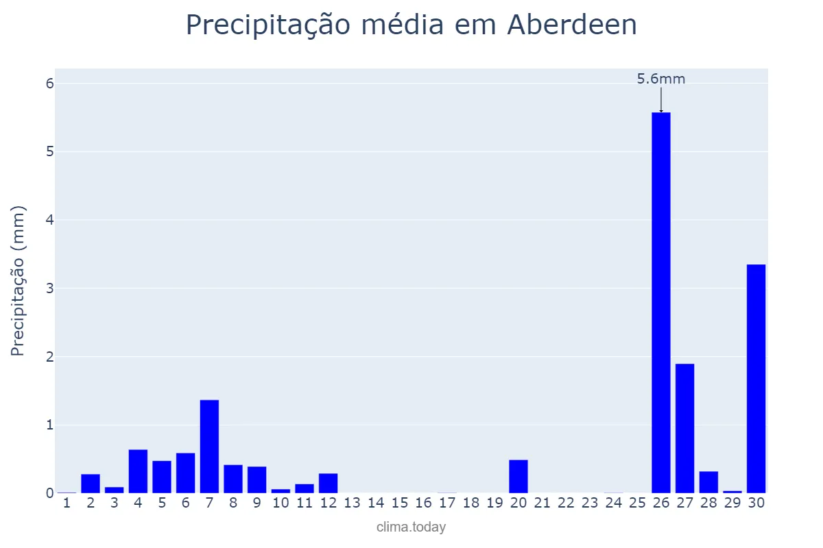 Precipitação em abril em Aberdeen, Aberdeen City, GB