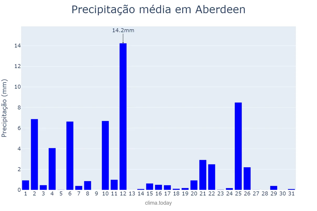 Precipitação em agosto em Aberdeen, Aberdeen City, GB