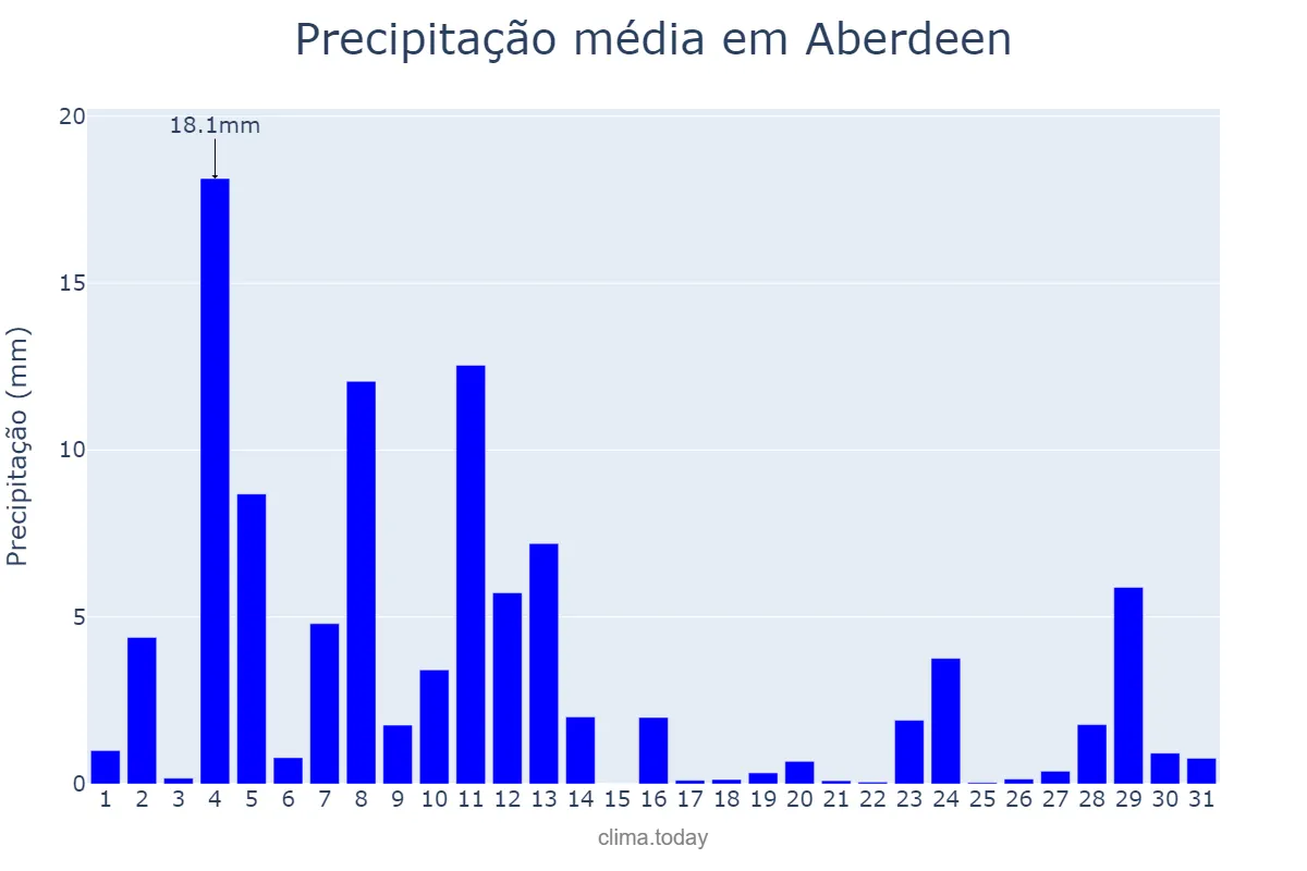 Precipitação em dezembro em Aberdeen, Aberdeen City, GB