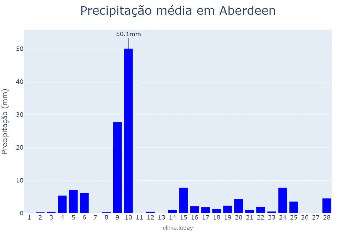 Precipitação em fevereiro em Aberdeen, Aberdeen City, GB