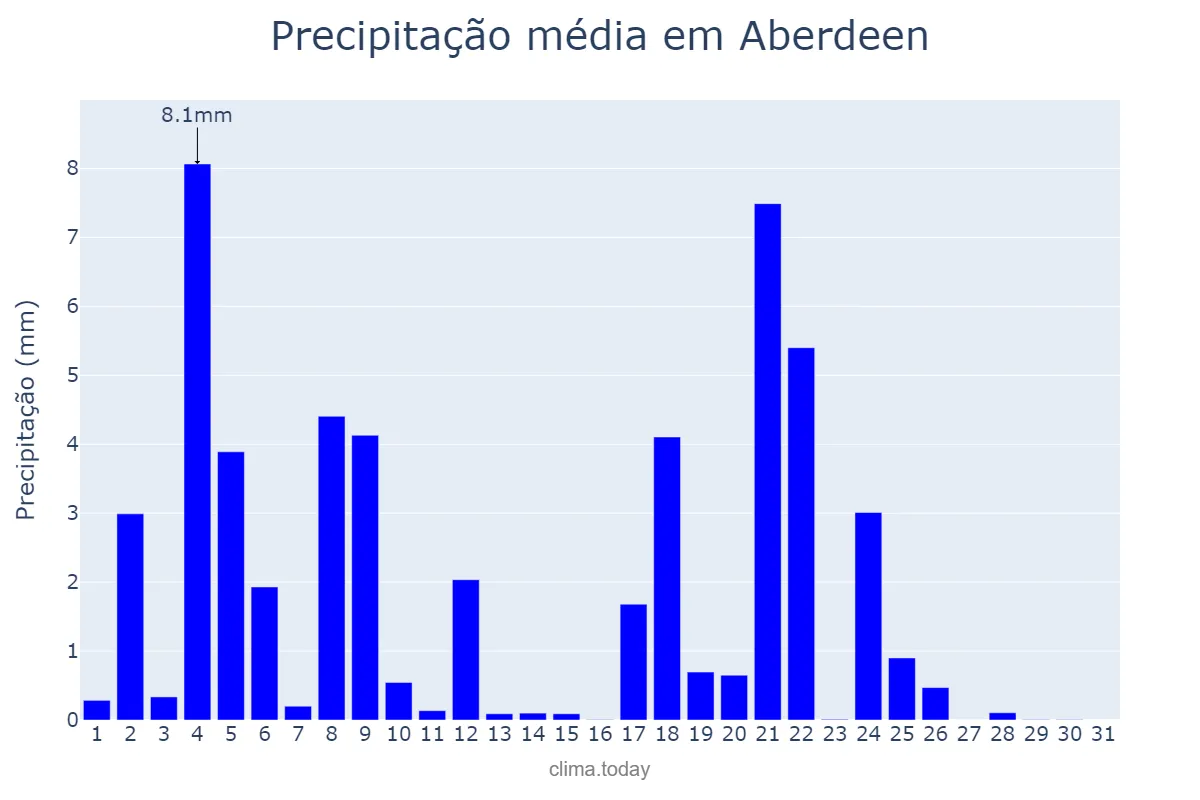 Precipitação em maio em Aberdeen, Aberdeen City, GB