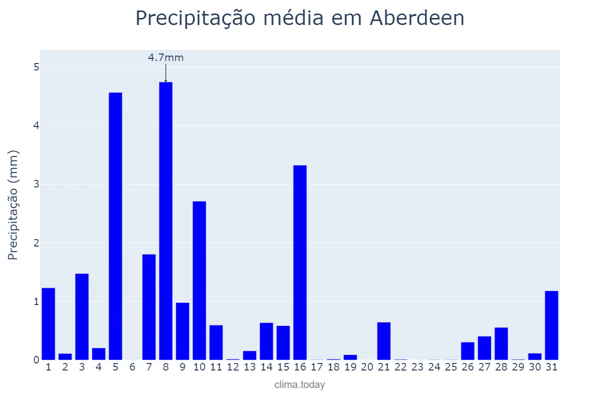 Precipitação em marco em Aberdeen, Aberdeen City, GB