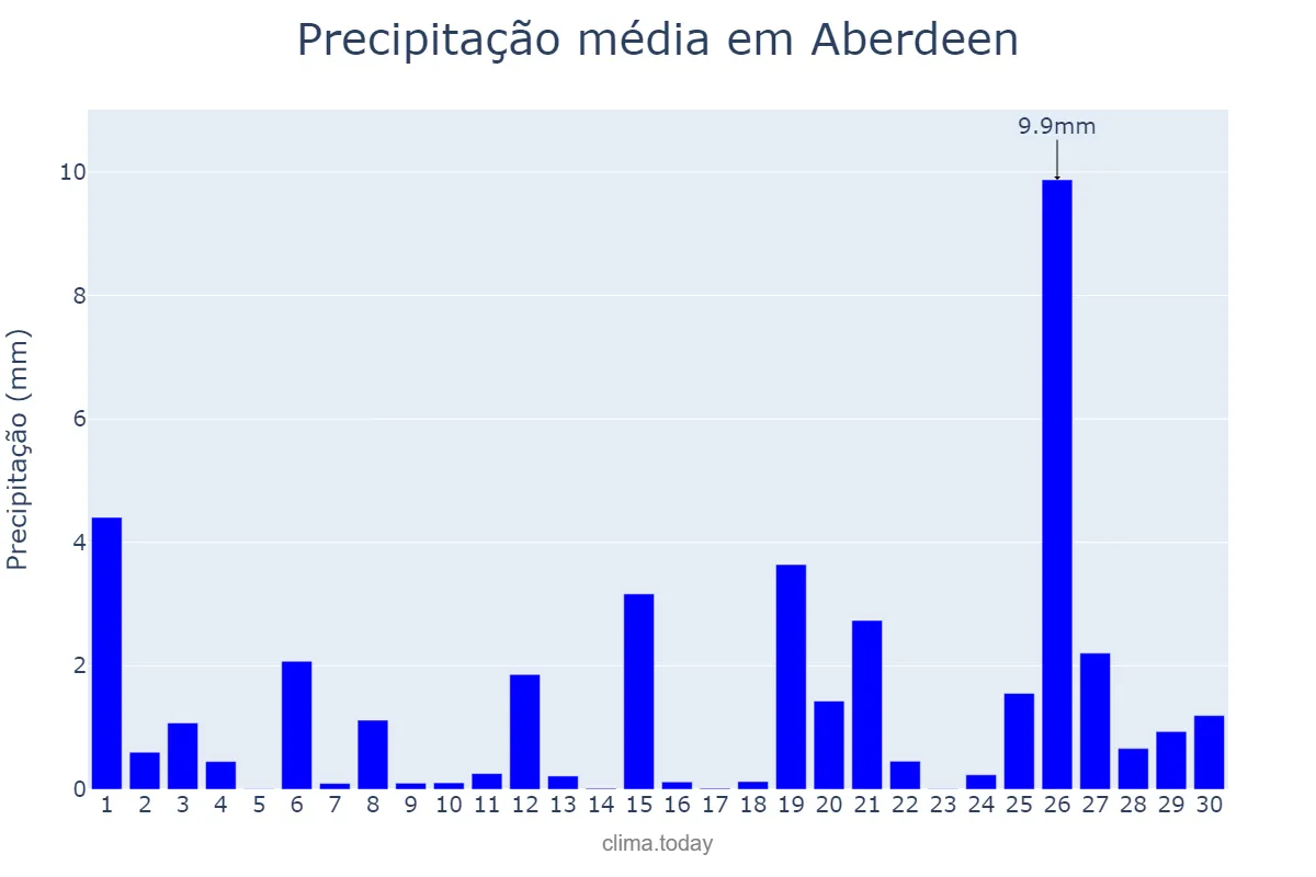 Precipitação em novembro em Aberdeen, Aberdeen City, GB