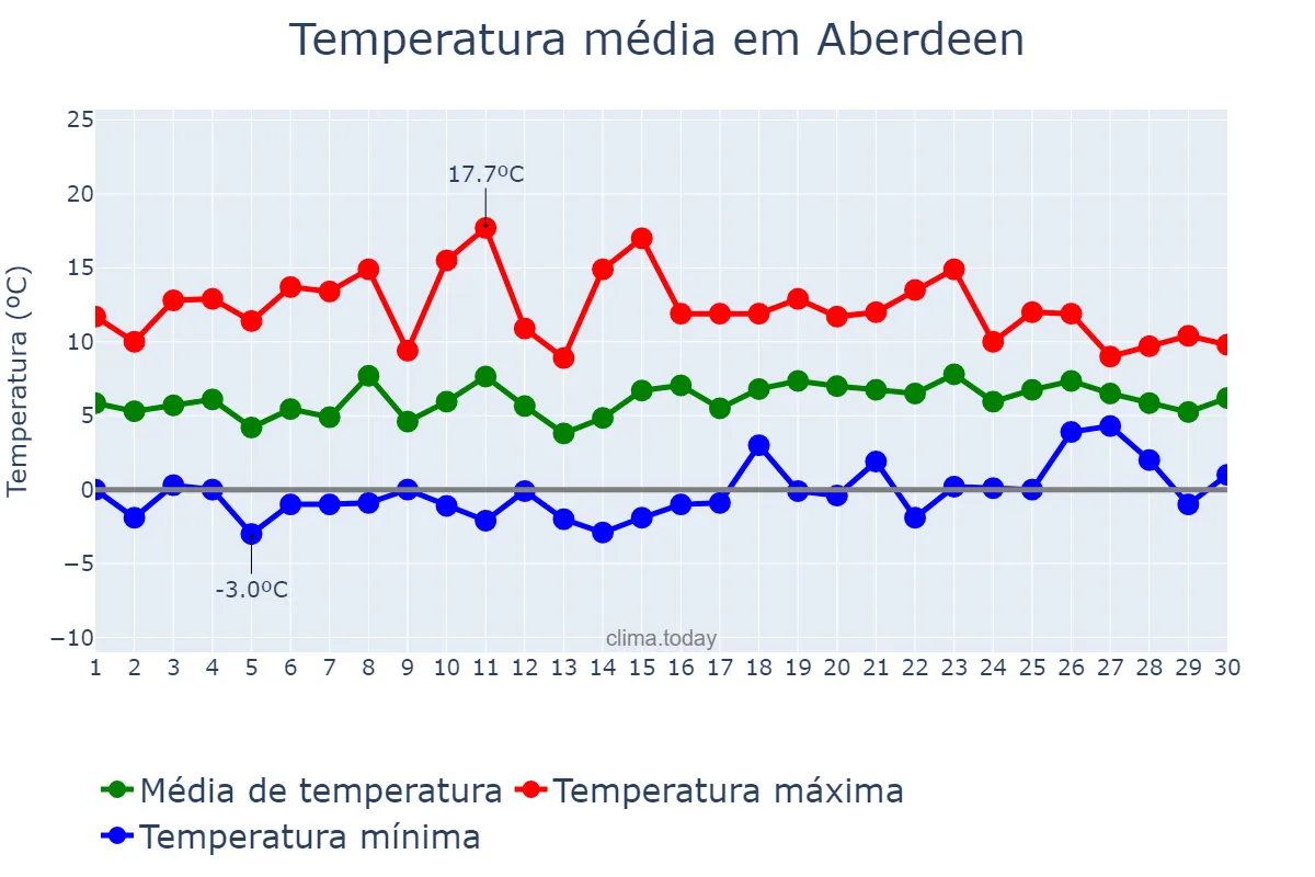 Temperatura em abril em Aberdeen, Aberdeen City, GB