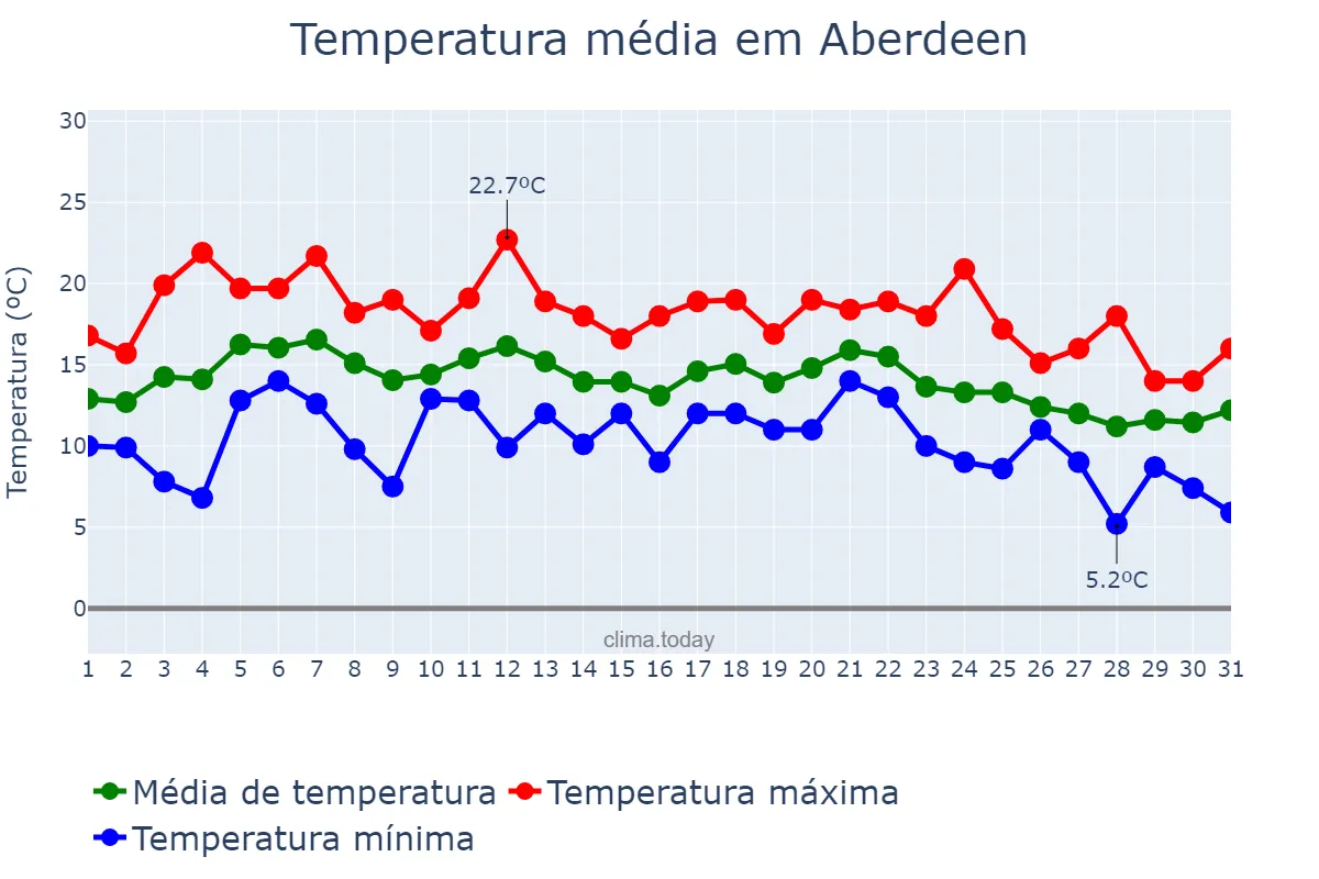 Temperatura em agosto em Aberdeen, Aberdeen City, GB