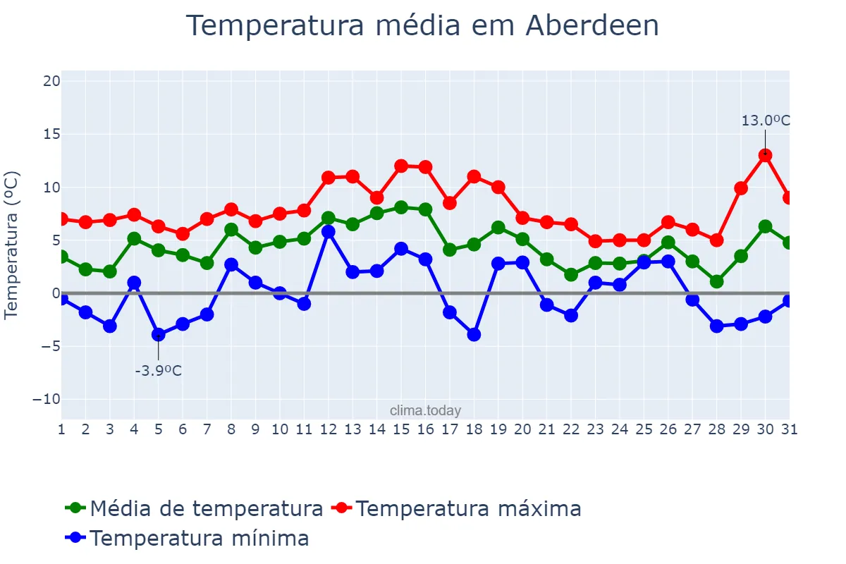 Temperatura em dezembro em Aberdeen, Aberdeen City, GB